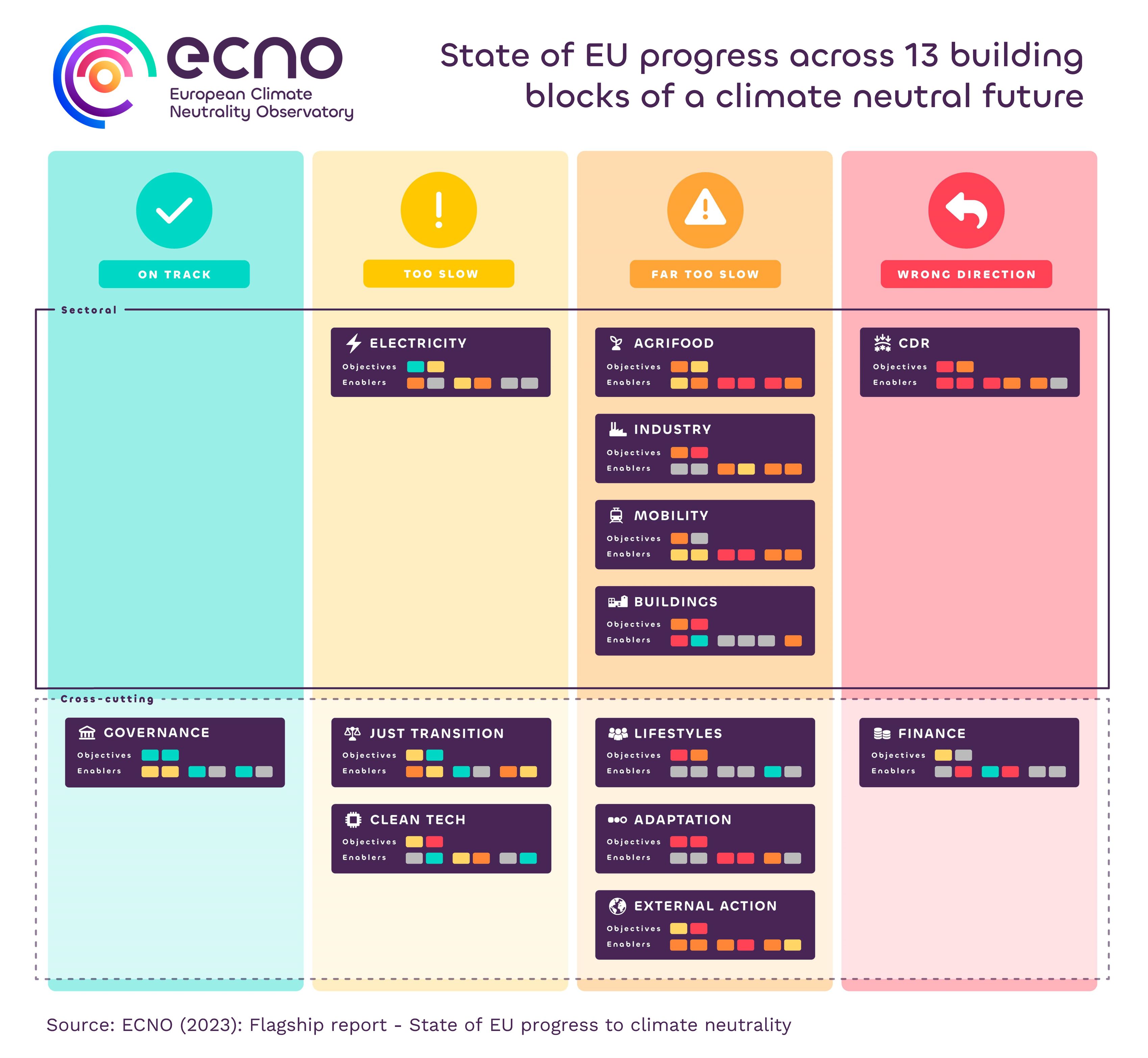 ECNO main results across 13 building blocks